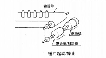 電磁制動器功能之緩沖起動停止